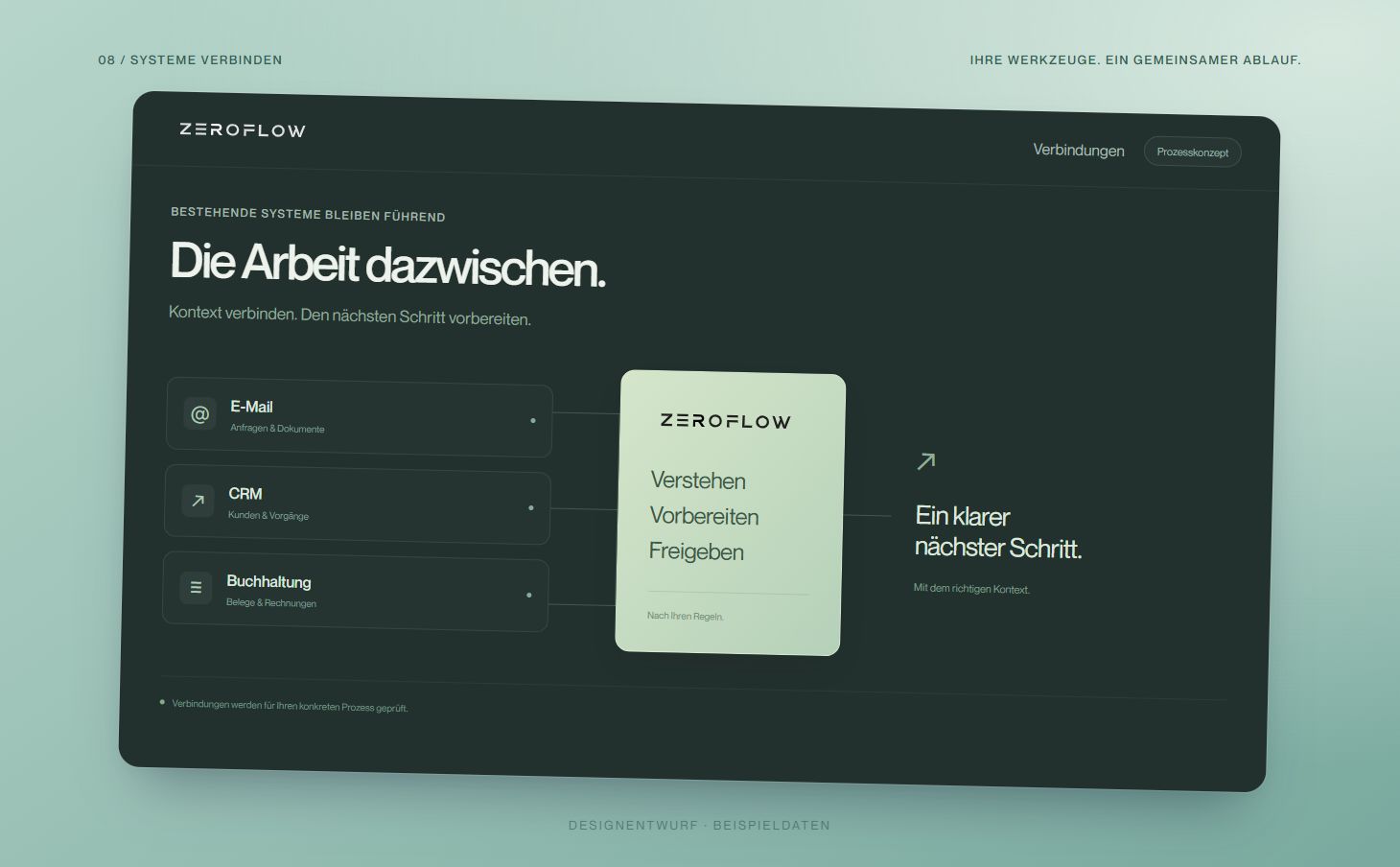 Illustrativer ZeroFlow-Ablauf für Integrationen